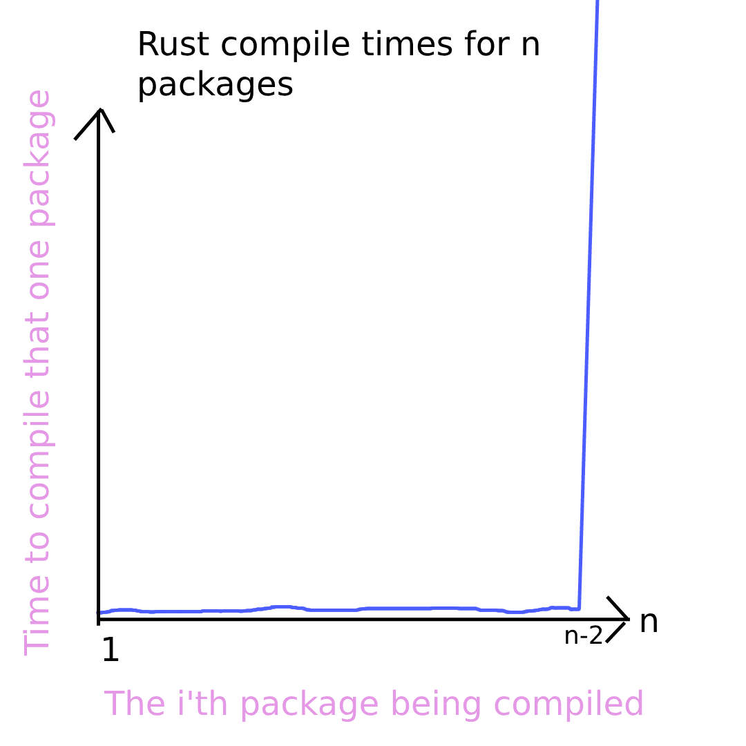 blazinglyFastForFirstNMinus3Packages